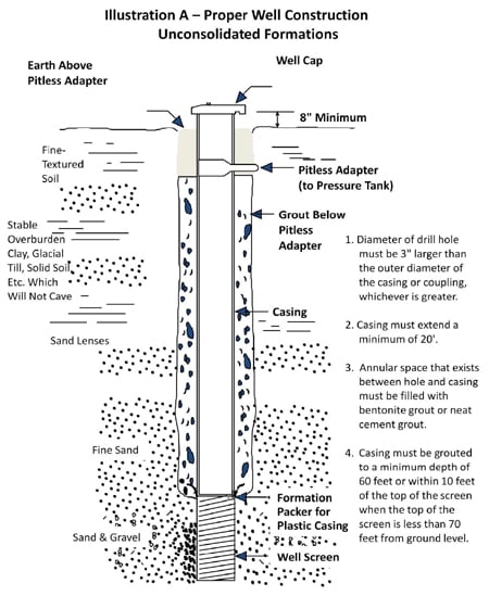 An illustration of proper well construction in unconsolidated formations, showing various layers of soil and materials, including casing, grout, pitless adapter, and well screen, with annotated specifications for each component.