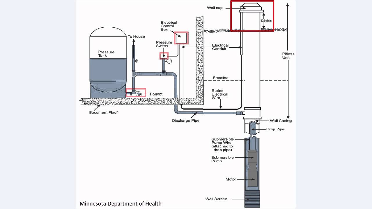 Diagram of a well system with labeled components including a pressure tank, drop pipe, submersible pump, electrical control box, pressure switch, discharge pipe, faucet, buried electrical wire, and well casing.
