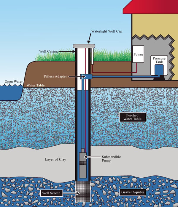 A detailed diagram of a residential water well system showing components like the well casing, pitless adapter, submersible pump, gravel aquifer, and pressure tank connected to a house.