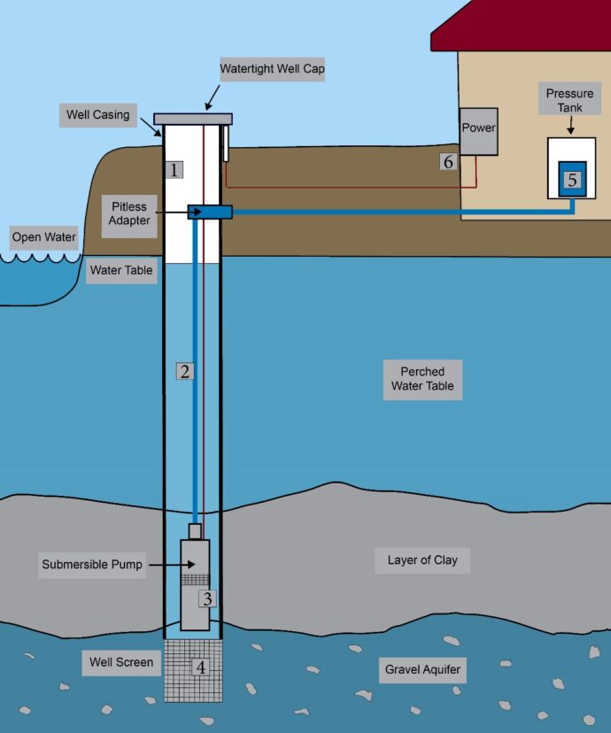 A diagram of a well system showing a well casing, pitless adapter, submersible pump, well screen, and various water tables connected to a pressure tank in a house.