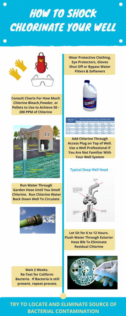 Infographic providing step-by-step instructions on how to shock chlorinate a well, including wearing protective clothing, consulting charts for chlorine amounts, adding chlorine, running water to circulate chlorine, and retesting for bacteria after two weeks.