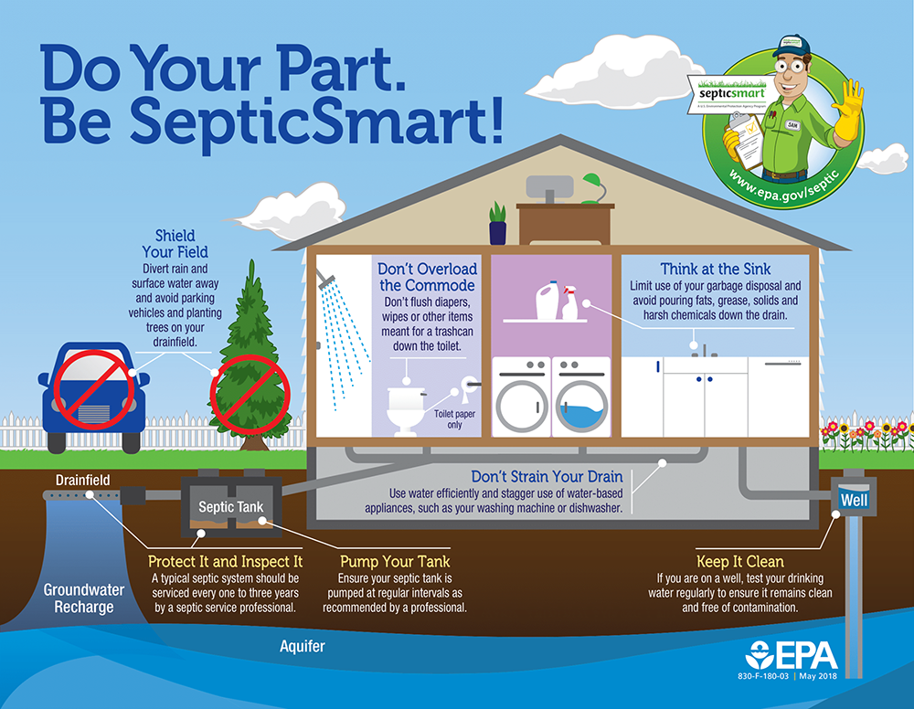 Illustration of a home with tips for proper septic tank maintenance, including 'Shield Your Field,' 'Don't Overload the Commode,' 'Think at the Sink,' 'Don't Strain Your Drain,' 'Protect It and Inspect It,' 'Pump Your Tank,' and 'Keep It Clean,' provided by the EPA.