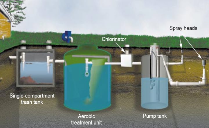 Diagram of a septic system showing a single-compartment trash tank, an aerobic treatment unit, a chlorinator, a pump tank, and spray heads.