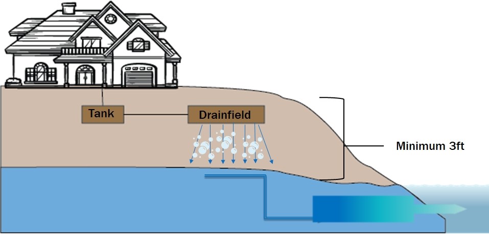 Diagram showing a house with a septic tank and drainfield installed above a downward slope terminating at a body of water, illustrating a minimum distance of 3 feet between the drainfield and the water table.