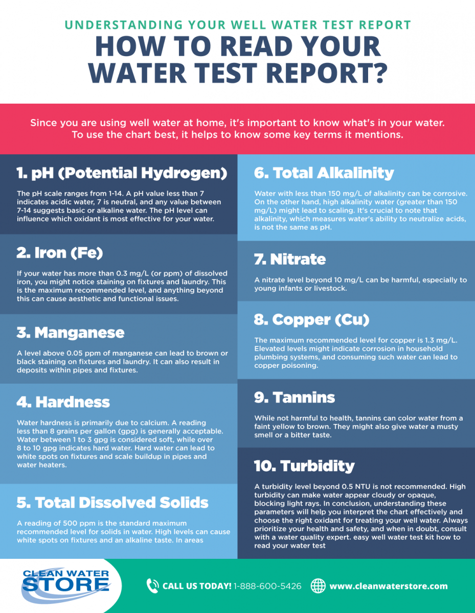 Infographic explaining how to read water test report