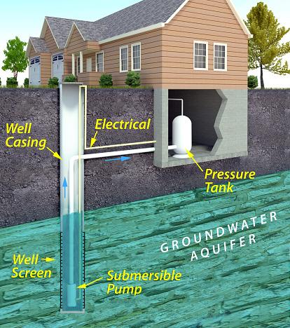 Well system diagram showing components including submersible pump, well screen, well casing, electrical connections, and pressure tank